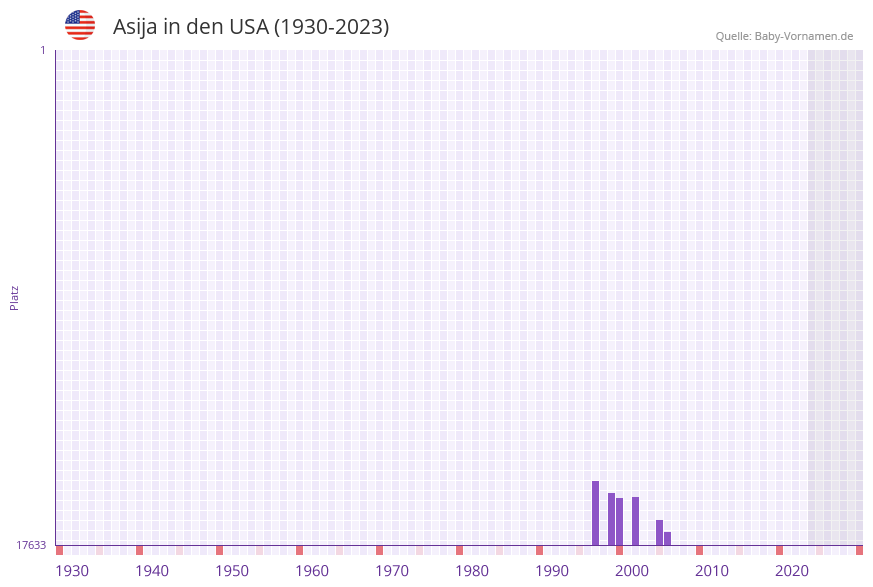 Asija in der Vornamen-Hitliste von den USA (1930-2023) Asija in der Vornamen-Hitliste von den USA (1930-2023)