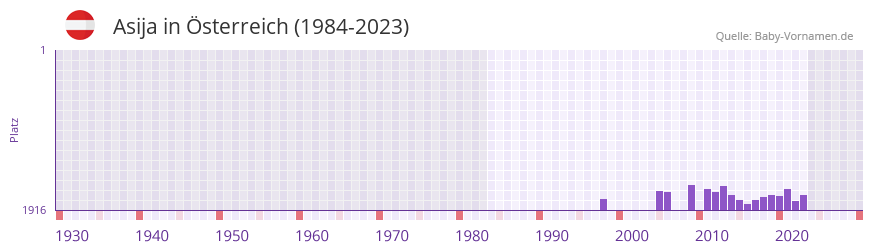 Asija in der Vornamen-Hitliste von Österreich (1984-2023) Asija in der Vornamen-Hitliste von Österreich (1984-2023)