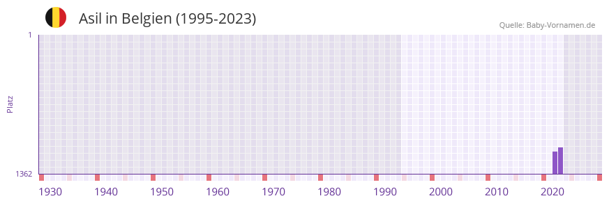 Asil in der Vornamen-Hitliste von Belgien (1995-2023)