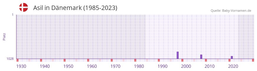 Asil in der Vornamen-Hitliste von Dnemark (1985-2023)