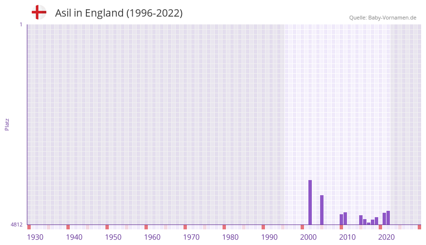Asil in der Vornamen-Hitliste von England (1996-2022)