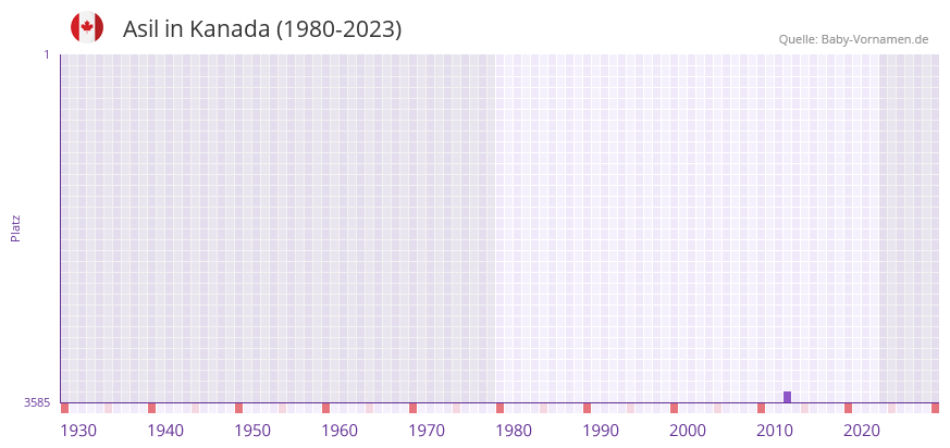 Asil in der Vornamen-Hitliste von Kanada (1980-2023)