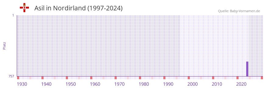 Asil in der Vornamen-Hitliste von Nordirland (1997-2024)