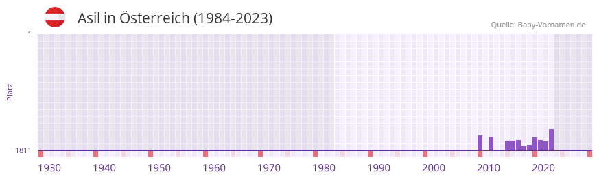 Asil in der Vornamen-Hitliste von sterreich (1984-2023)