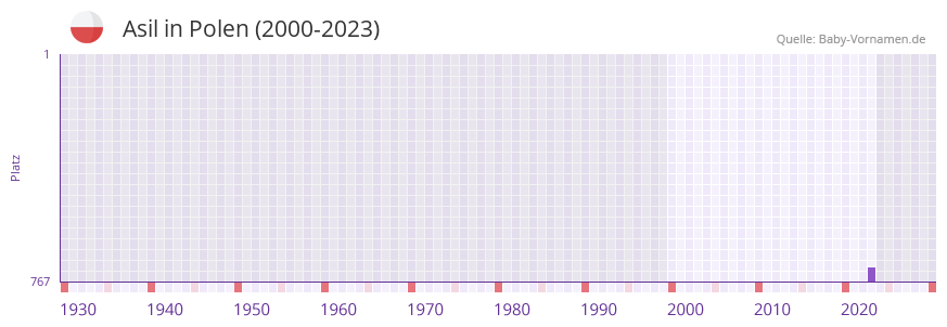 Asil in der Vornamen-Hitliste von Polen (2000-2023)