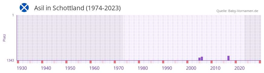 Asil in der Vornamen-Hitliste von Schottland (1974-2023)
