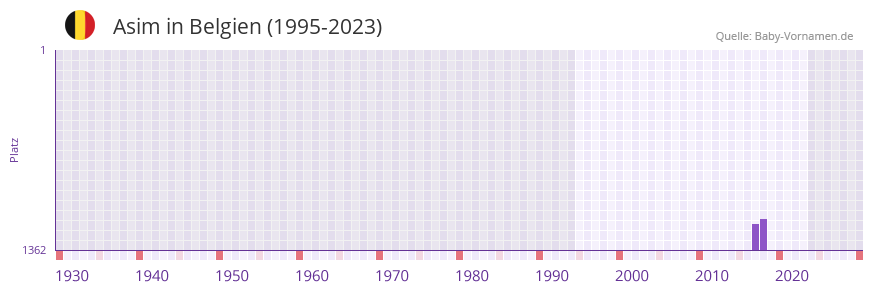 Asim in der Vornamen-Hitliste von Belgien (1995-2023) Asim in der Vornamen-Hitliste von Belgien (1995-2023)