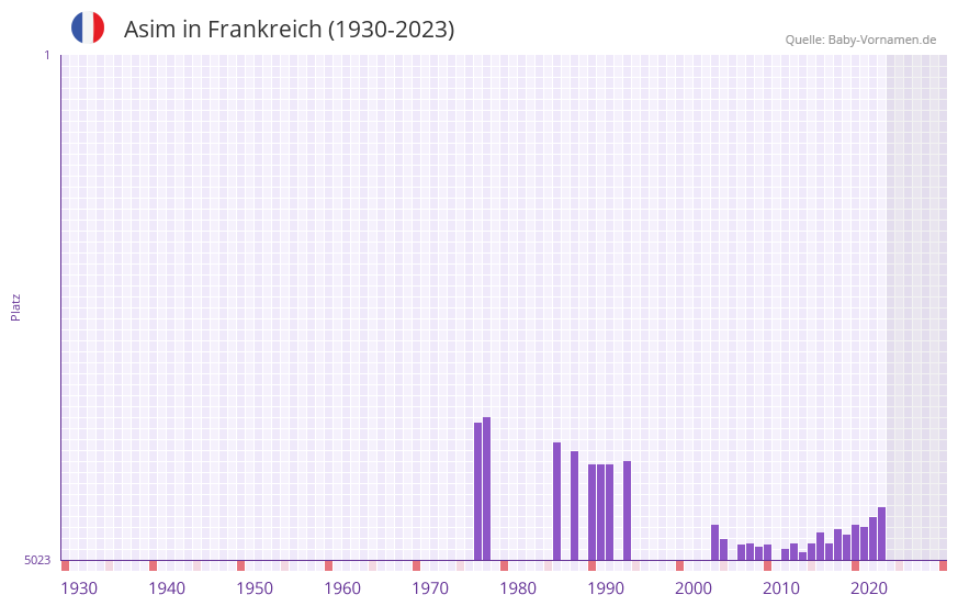 Asim in der Vornamen-Hitliste von Frankreich (1930-2023) Asim in der Vornamen-Hitliste von Frankreich (1930-2023)