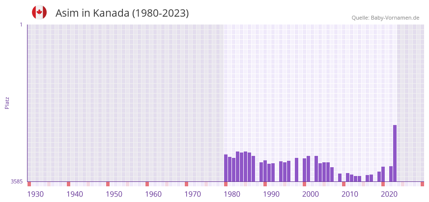Asim in der Vornamen-Hitliste von Kanada (1980-2023) Asim in der Vornamen-Hitliste von Kanada (1980-2023)