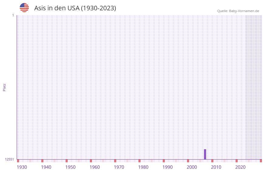 Asis in der Vornamen-Hitliste von den USA (1930-2023)