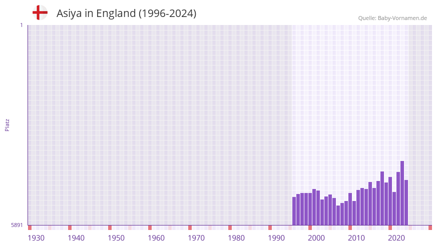 Asiya in der Vornamen-Hitliste von England (1996-2024)