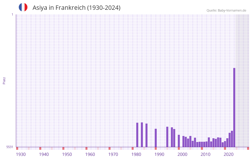 Asiya in der Vornamen-Hitliste von Frankreich (1930-2024)