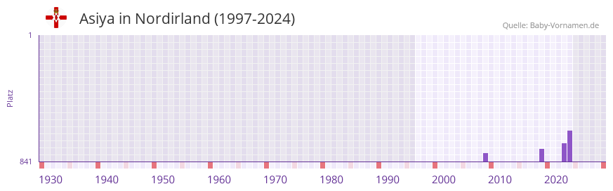 Asiya in der Vornamen-Hitliste von Nordirland (1997-2024)