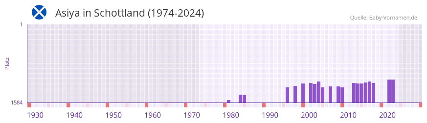 Asiya in der Vornamen-Hitliste von Schottland (1974-2024)