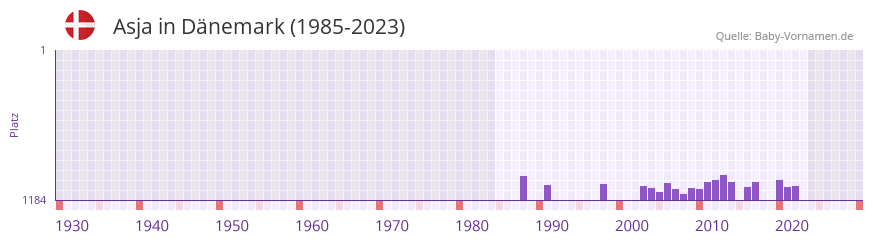 Asja in der Vornamen-Hitliste von Dänemark (1985-2023) Asja in der Vornamen-Hitliste von Dänemark (1985-2023)