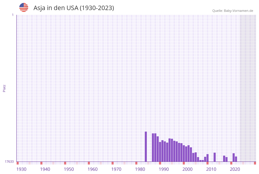 Asja in der Vornamen-Hitliste von den USA (1930-2023) Asja in der Vornamen-Hitliste von den USA (1930-2023)