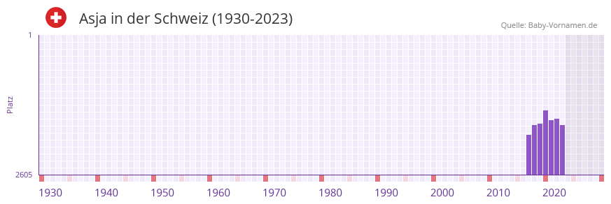Asja in der Vornamen-Hitliste von der Schweiz (1930-2023) Asja in der Vornamen-Hitliste von der Schweiz (1930-2023)