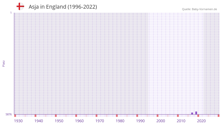 Asja in der Vornamen-Hitliste von England (1996-2022) Asja in der Vornamen-Hitliste von England (1996-2022)