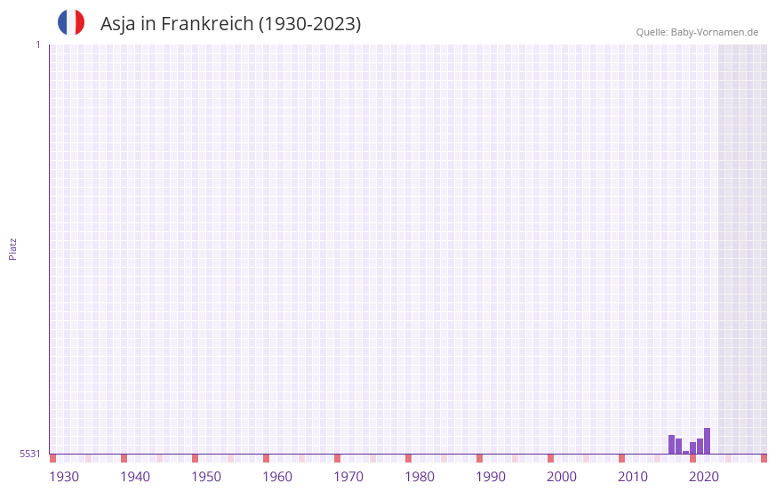 Asja in der Vornamen-Hitliste von Frankreich (1930-2023) Asja in der Vornamen-Hitliste von Frankreich (1930-2023)