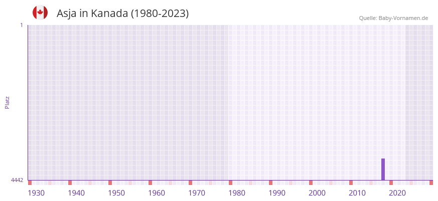 Asja in der Vornamen-Hitliste von Kanada (1980-2023) Asja in der Vornamen-Hitliste von Kanada (1980-2023)