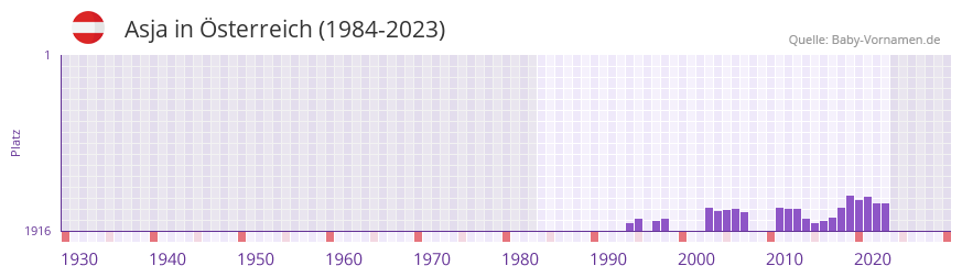 Asja in der Vornamen-Hitliste von Österreich (1984-2023) Asja in der Vornamen-Hitliste von Österreich (1984-2023)