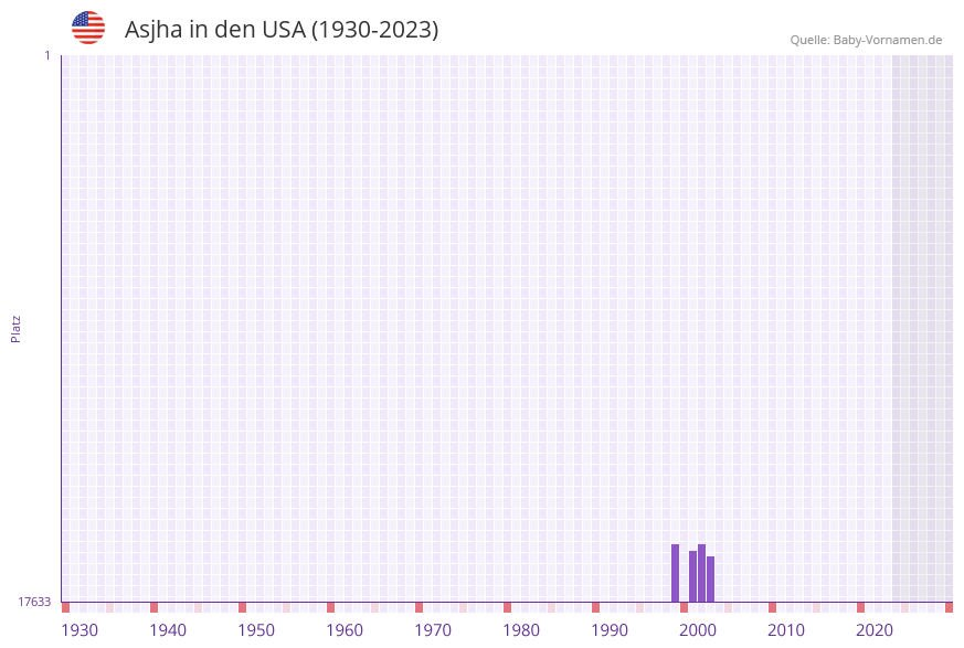 Asjha in der Vornamen-Hitliste von den USA (1930-2023) Asjha in der Vornamen-Hitliste von den USA (1930-2023)