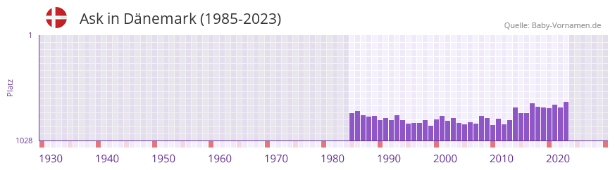 Ask in der Vornamen-Hitliste von Dnemark (1985-2023)