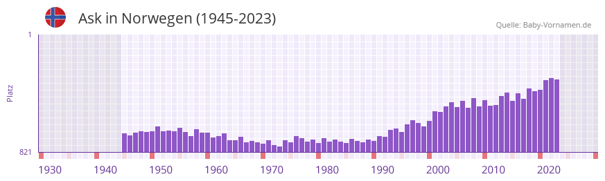 Ask in der Vornamen-Hitliste von Norwegen (1945-2023)
