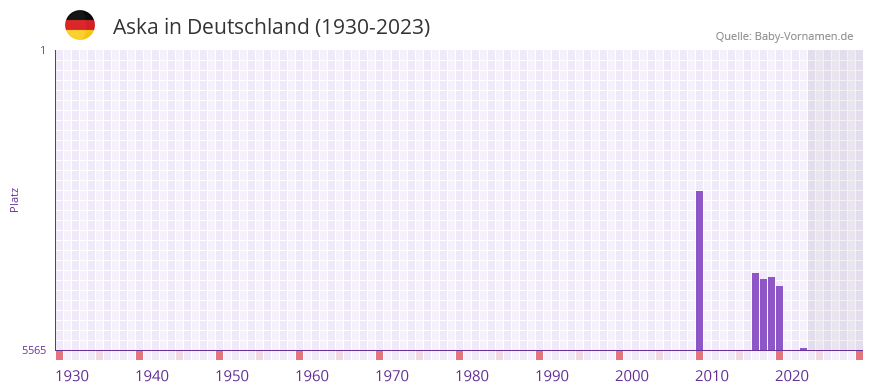 Aska in der Vornamen-Hitliste von Deutschland (1930-2023)