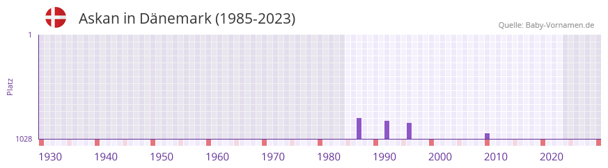 Askan in der Vornamen-Hitliste von Dnemark (1985-2023)