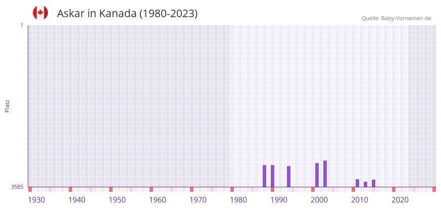 Askar in der Vornamen-Hitliste von Kanada (1980-2023)
