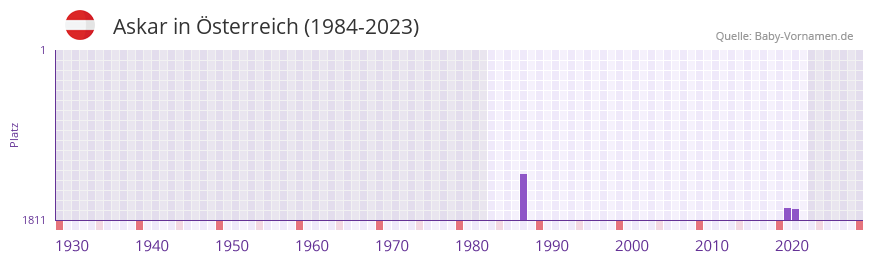 Askar in der Vornamen-Hitliste von sterreich (1984-2023)