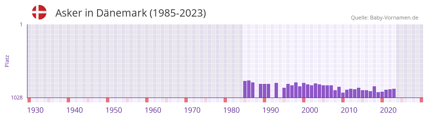 Asker in der Vornamen-Hitliste von Dnemark (1985-2023)