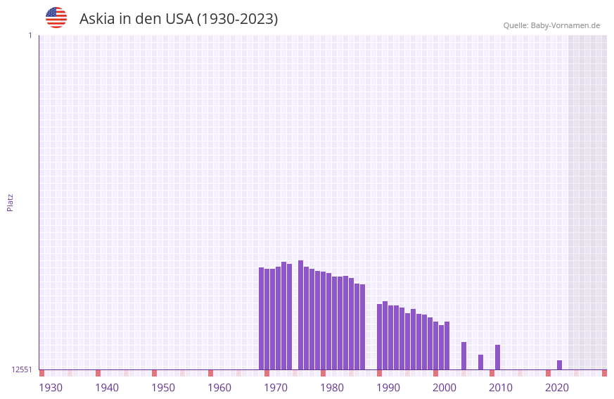Askia in der Vornamen-Hitliste von den USA (1930-2023)