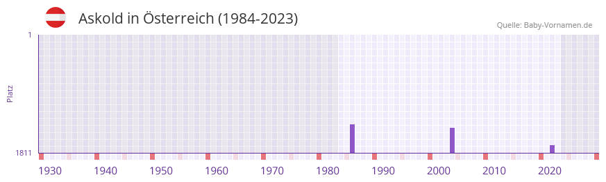 Askold in der Vornamen-Hitliste von sterreich (1984-2023)