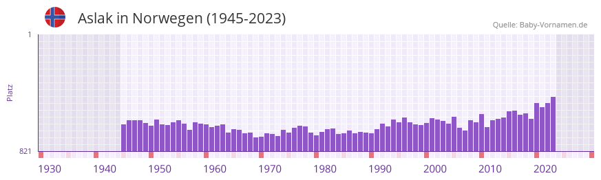 Aslak in der Vornamen-Hitliste von Norwegen (1945-2023)