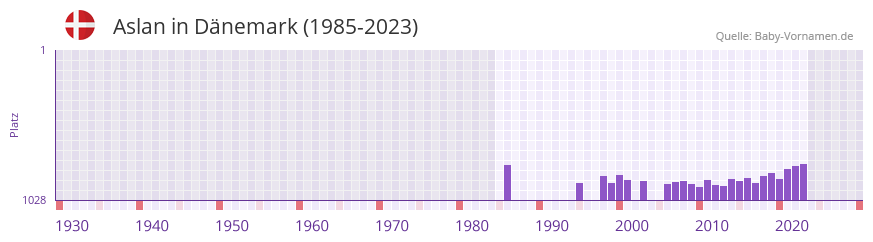 Aslan in der Vornamen-Hitliste von Dnemark (1985-2023)
