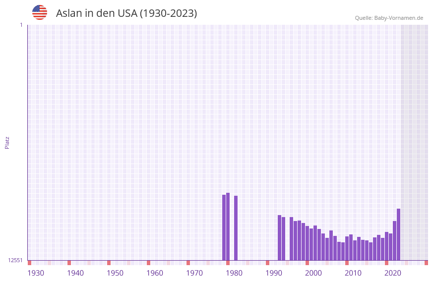 Aslan in der Vornamen-Hitliste von den USA (1930-2023)