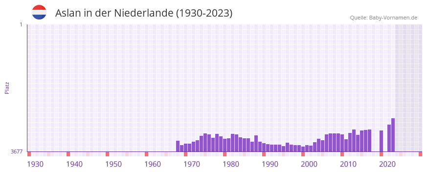 Aslan in der Vornamen-Hitliste von der Niederlande (1930-2023)