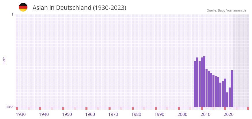 Aslan in der Vornamen-Hitliste von Deutschland (1930-2023)