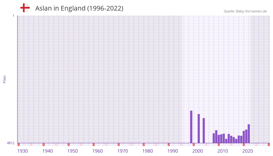 Aslan in der Vornamen-Hitliste von England (1996-2022)