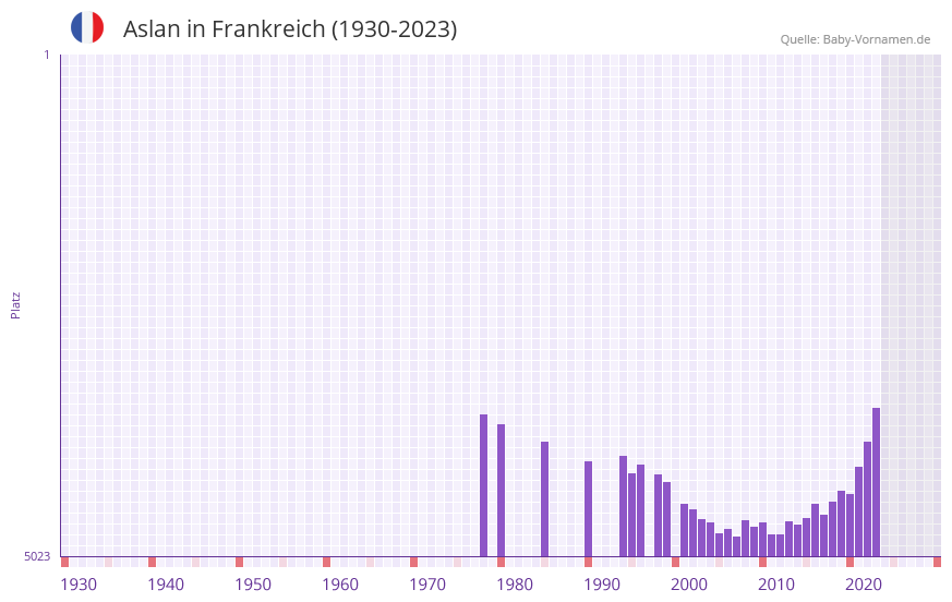 Aslan in der Vornamen-Hitliste von Frankreich (1930-2023)