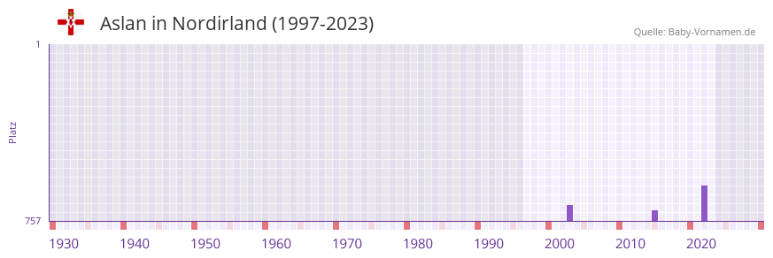 Aslan in der Vornamen-Hitliste von Nordirland (1997-2023)
