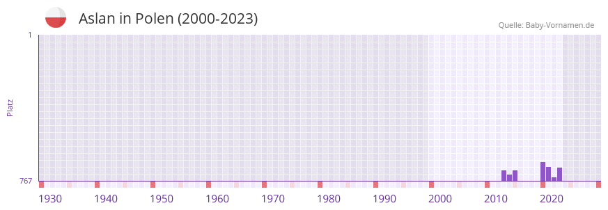 Aslan in der Vornamen-Hitliste von Polen (2000-2023)
