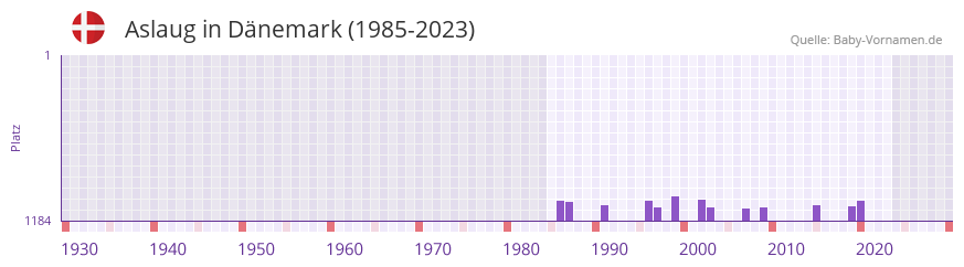 Aslaug in der Vornamen-Hitliste von Dänemark (1985-2023) Aslaug in der Vornamen-Hitliste von Dänemark (1985-2023)