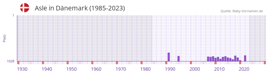 Asle in der Vornamen-Hitliste von Dänemark (1985-2023) Asle in der Vornamen-Hitliste von Dänemark (1985-2023)