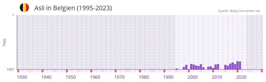 Asli in der Vornamen-Hitliste von Belgien (1995-2023)