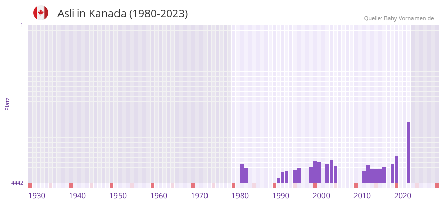 Asli in der Vornamen-Hitliste von Kanada (1980-2023)