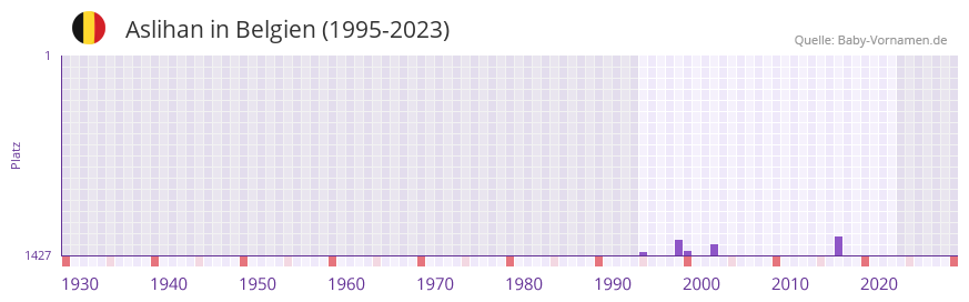 Aslihan in der Vornamen-Hitliste von Belgien (1995-2023)