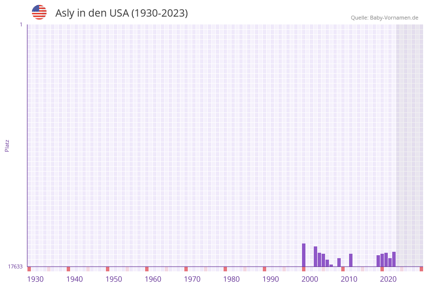Asly in der Vornamen-Hitliste von den USA (1930-2023) Asly in der Vornamen-Hitliste von den USA (1930-2023)